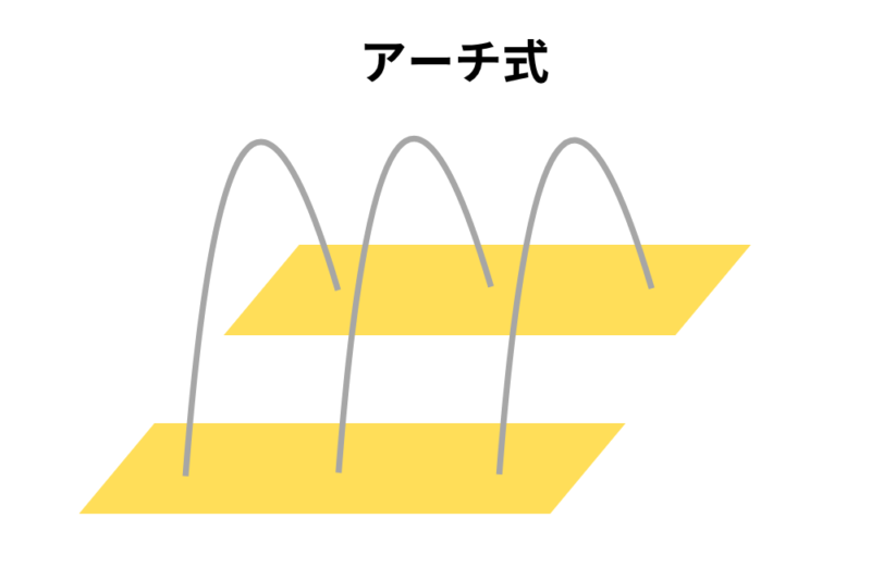 アーチ式支柱