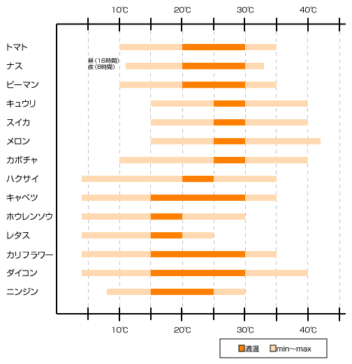 主な野菜の発芽適温