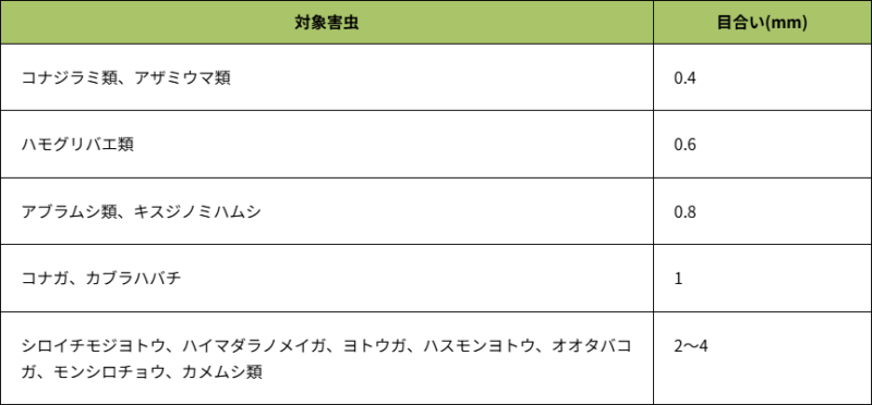 【表】害虫の種類と防虫ネット目合いの目安